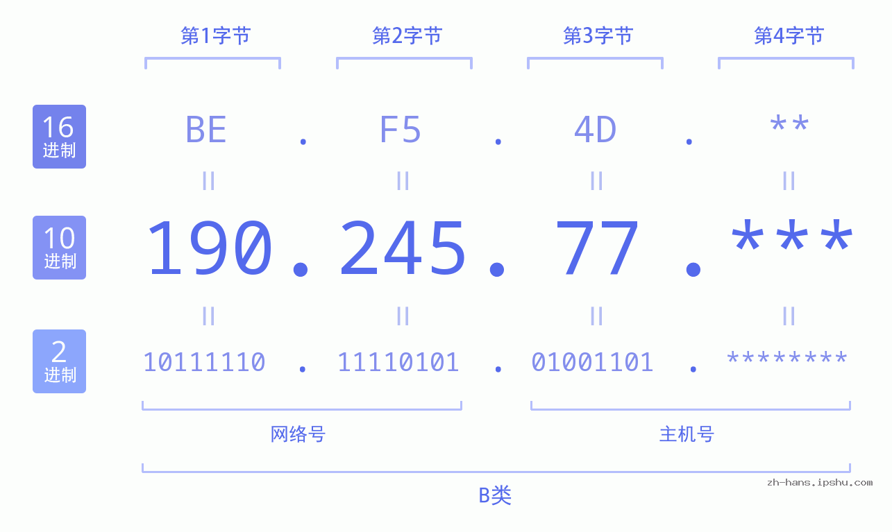 IP地址:190.245.77 数据结构图 二进制 十进制 十六进制 IPv4: 190.245.77 网络类型 网络号 主机号