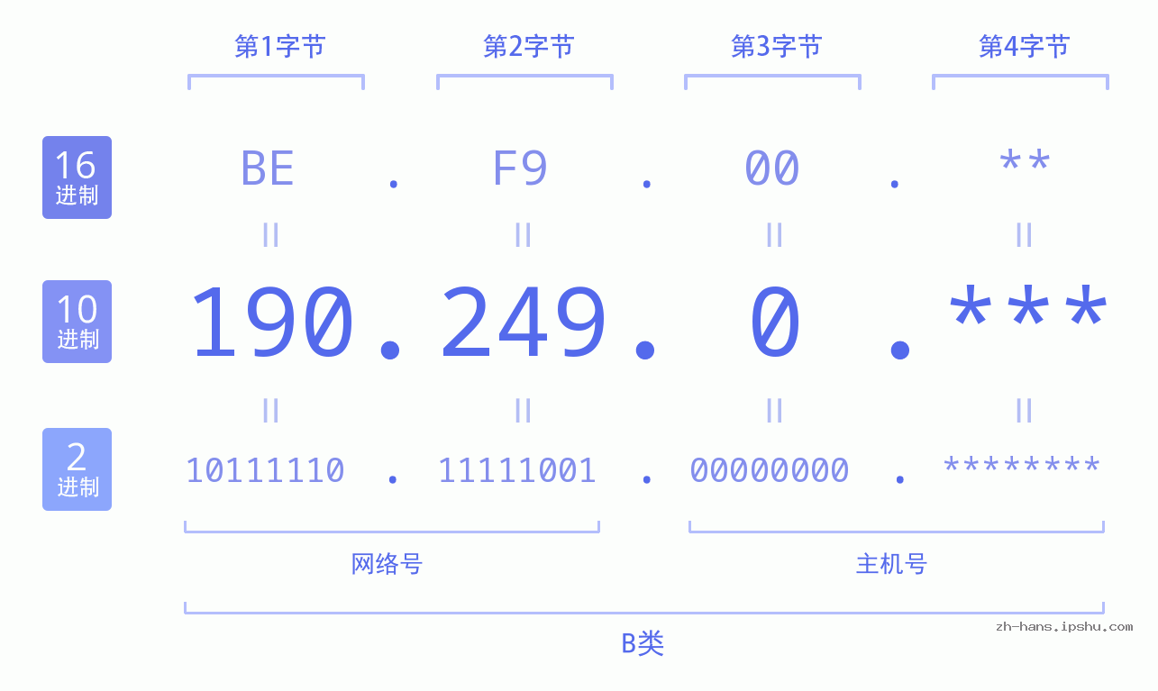 IPv4: 190.249.0 网络类型 网络号 主机号