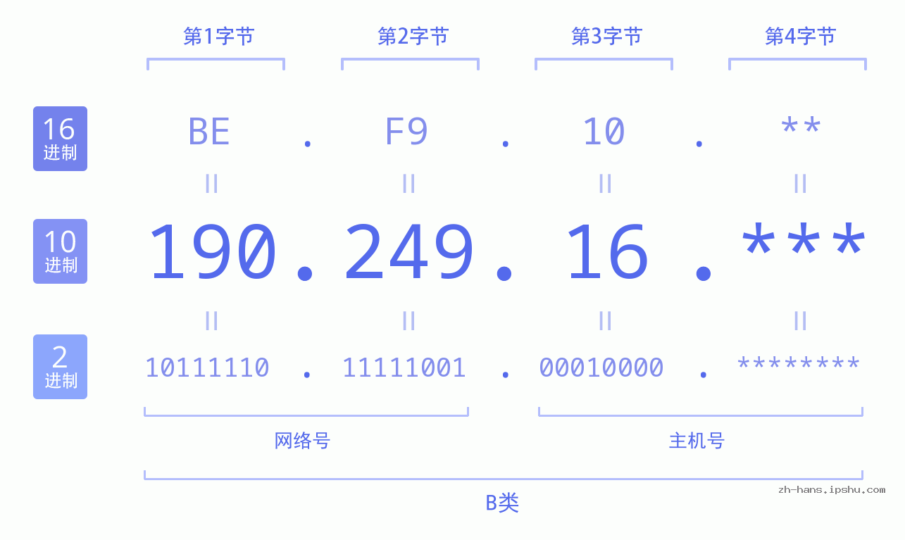 IPv4: 190.249.16 网络类型 网络号 主机号