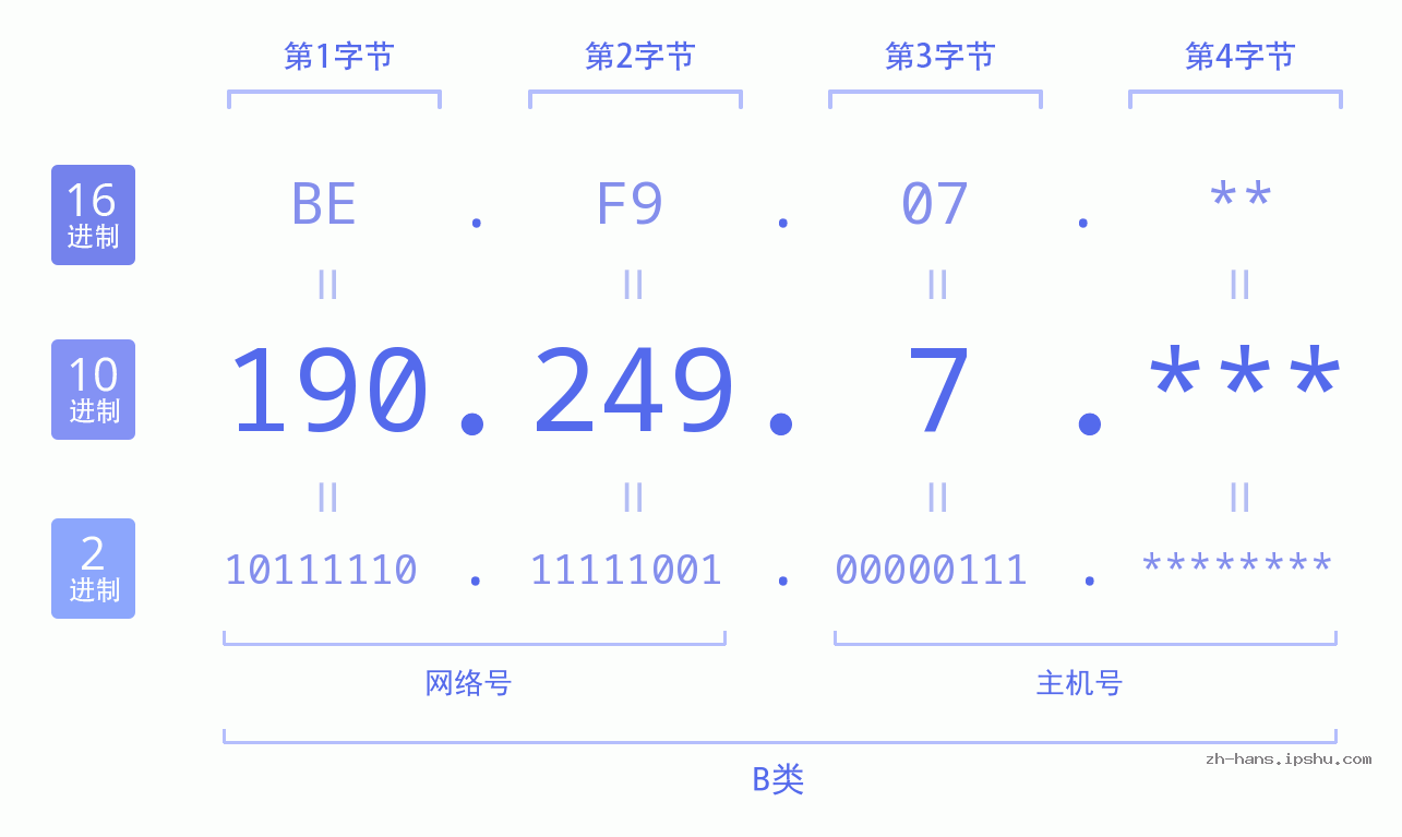 IPv4: 190.249.7 网络类型 网络号 主机号