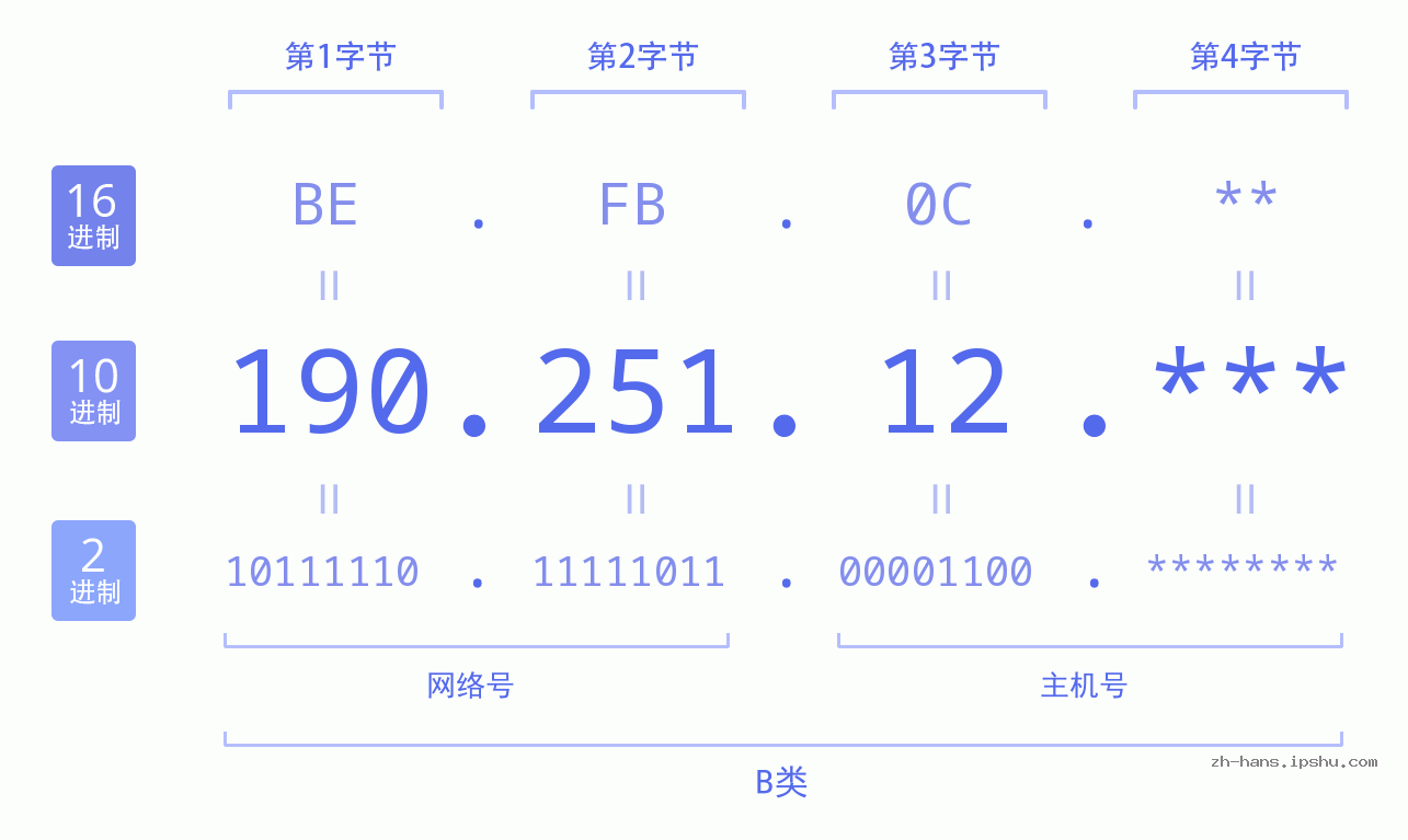 IPv4: 190.251.12 网络类型 网络号 主机号