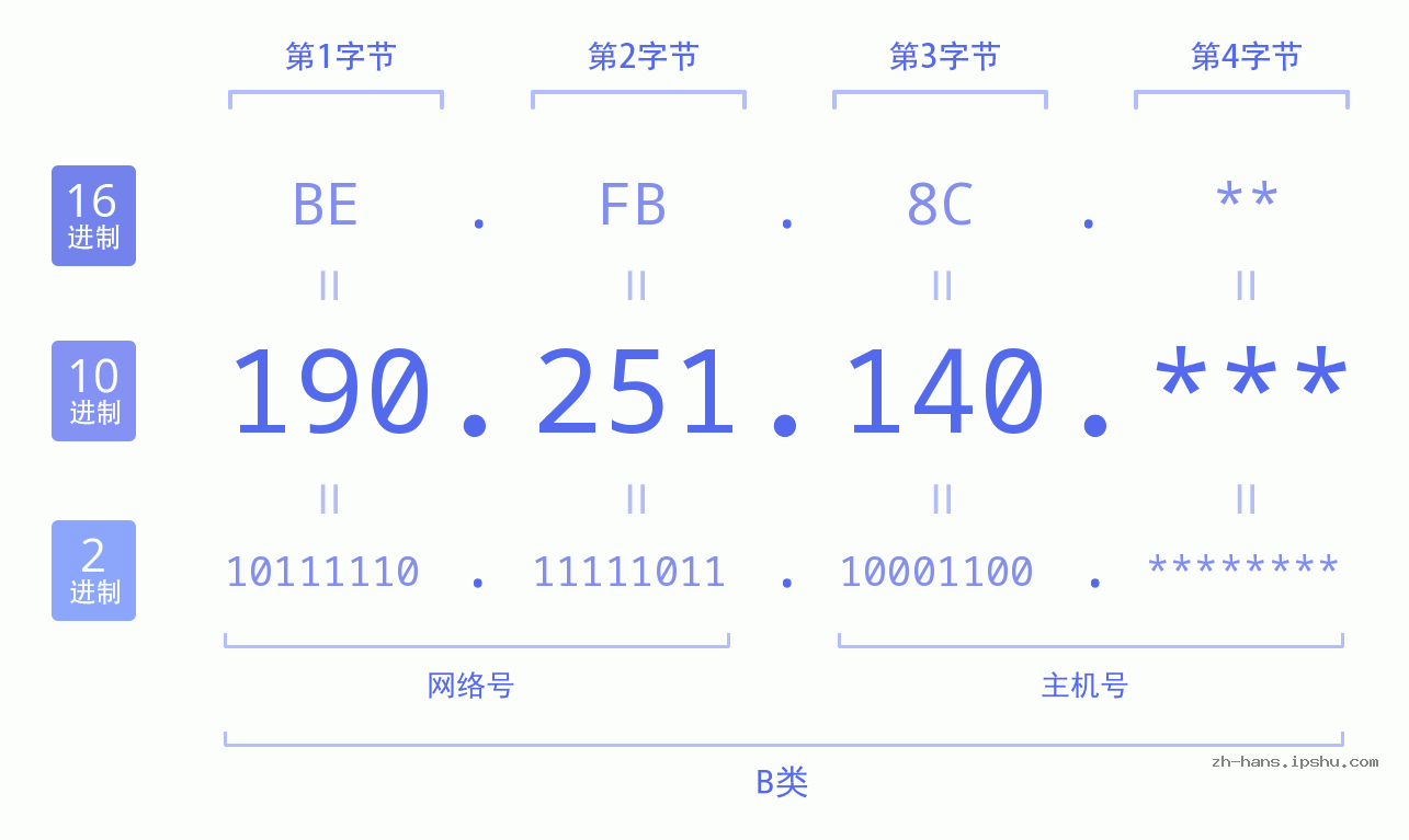 IP地址:190.251.140 数据结构图 二进制 十进制 十六进制 IPv4: 190.251.140 网络类型 网络号 主机号