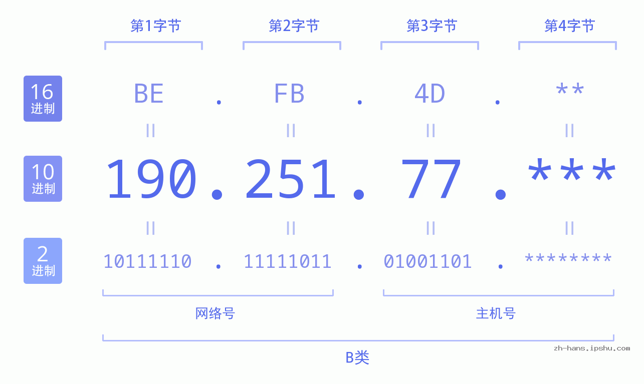IPv4: 190.251.77 网络类型 网络号 主机号