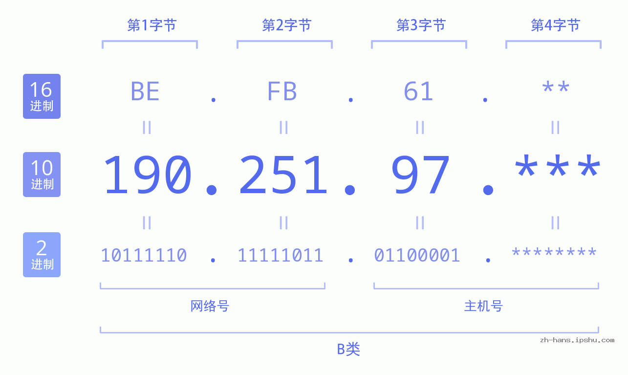 IPv4: 190.251.97 网络类型 网络号 主机号