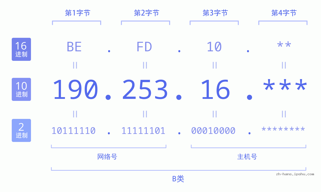 IPv4: 190.253.16 网络类型 网络号 主机号