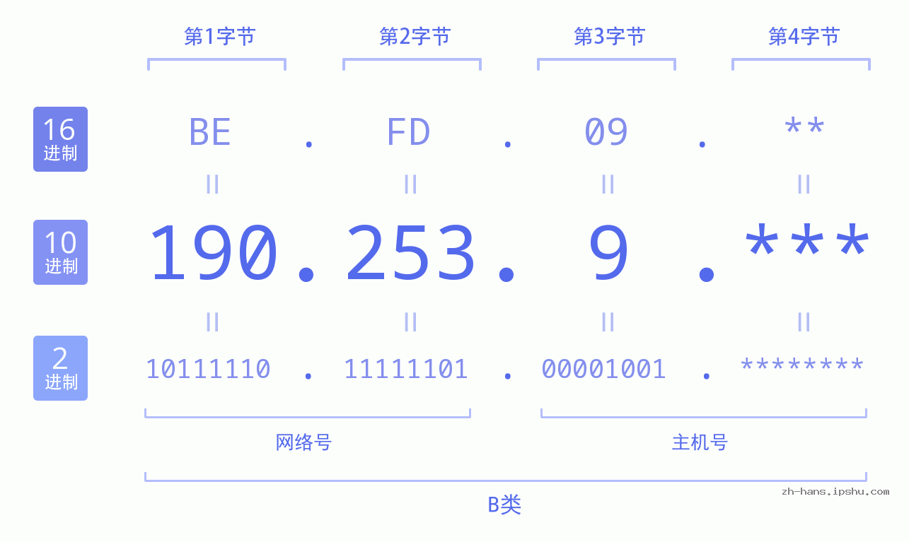IPv4: 190.253.9 网络类型 网络号 主机号