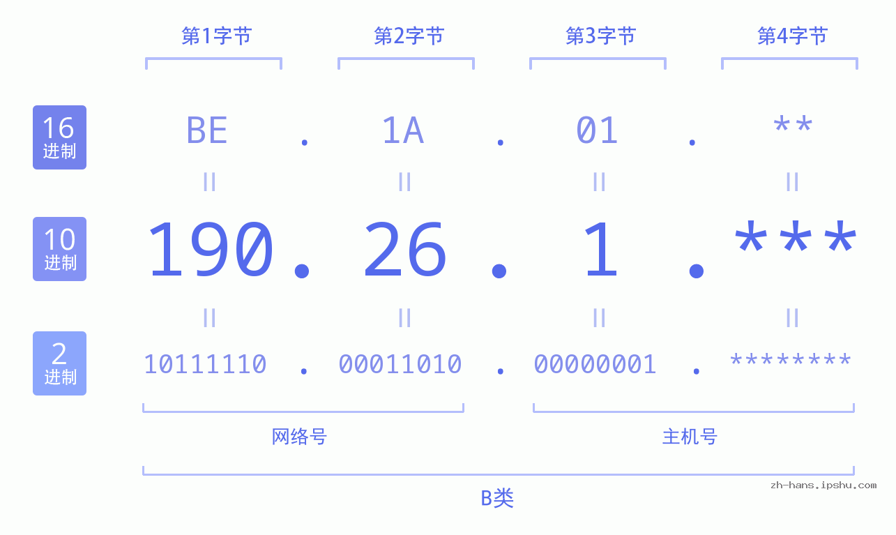 IP地址:190.26.1 数据结构图 二进制 十进制 十六进制 IPv4: 190.26.1 网络类型 网络号 主机号