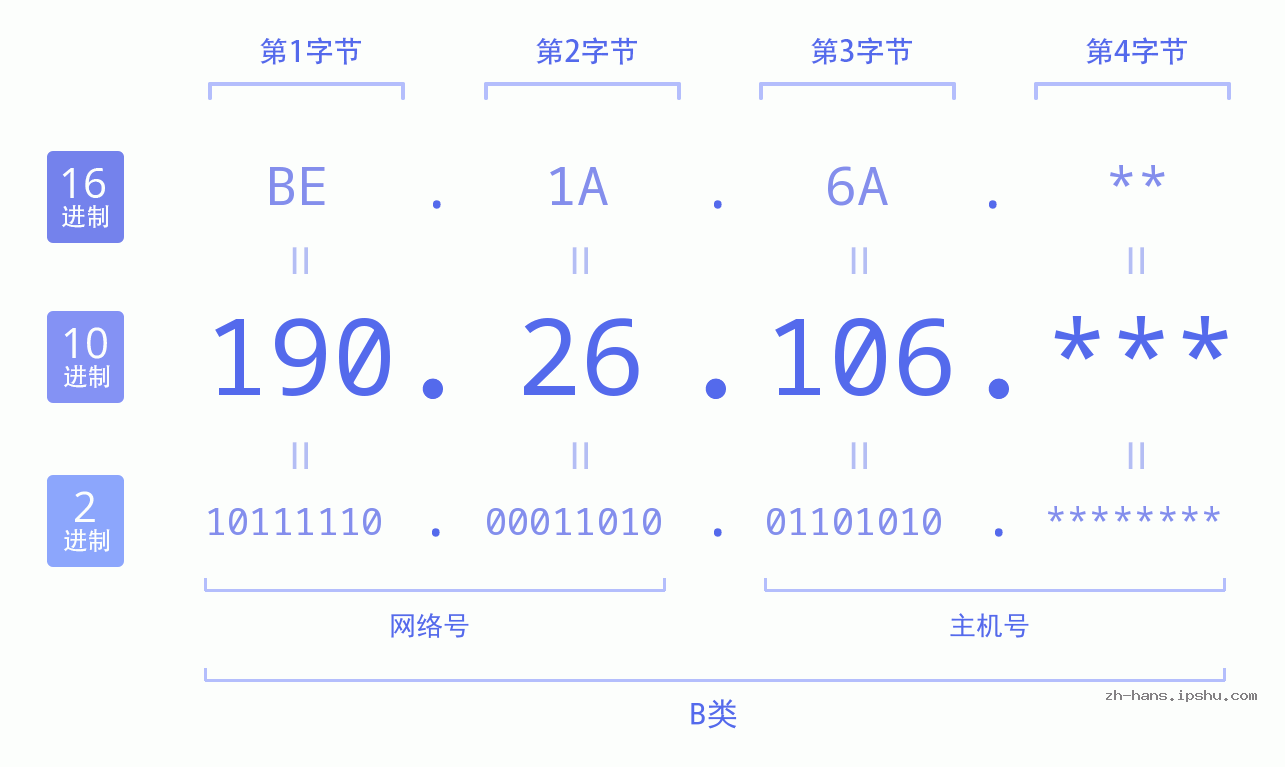 IP地址:190.26.106 数据结构图 二进制 十进制 十六进制 IPv4: 190.26.106 网络类型 网络号 主机号