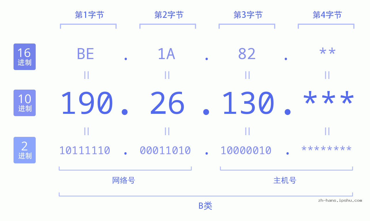IP地址:190.26.130 数据结构图 二进制 十进制 十六进制 IPv4: 190.26.130 网络类型 网络号 主机号