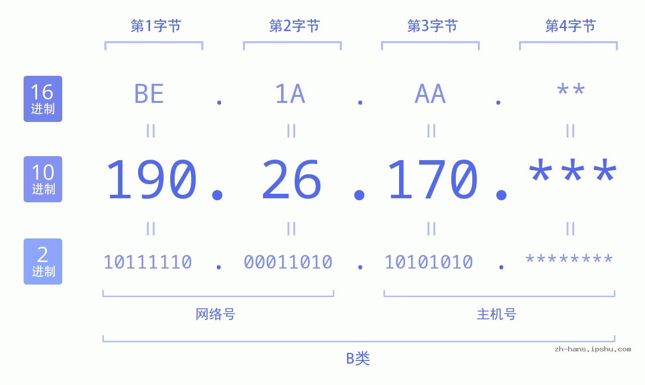 IP地址:190.26.170 数据结构图 二进制 十进制 十六进制 IPv4: 190.26.170 网络类型 网络号 主机号