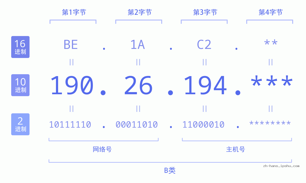 IP地址:190.26.194 数据结构图 二进制 十进制 十六进制 IPv4: 190.26.194 网络类型 网络号 主机号