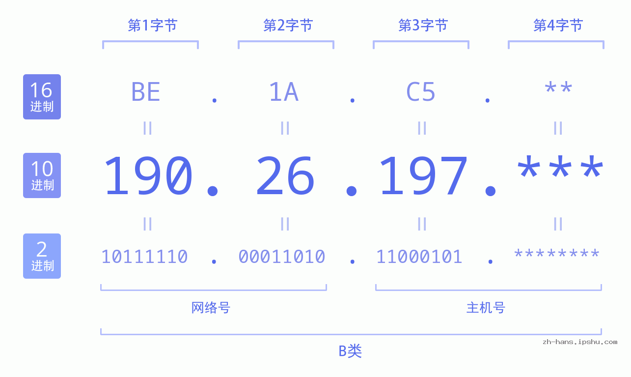 IP地址:190.26.197 数据结构图 二进制 十进制 十六进制 IPv4: 190.26.197 网络类型 网络号 主机号