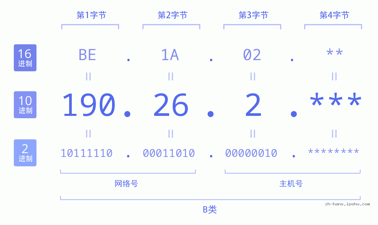 IP地址:190.26.2 数据结构图 二进制 十进制 十六进制 IPv4: 190.26.2 网络类型 网络号 主机号