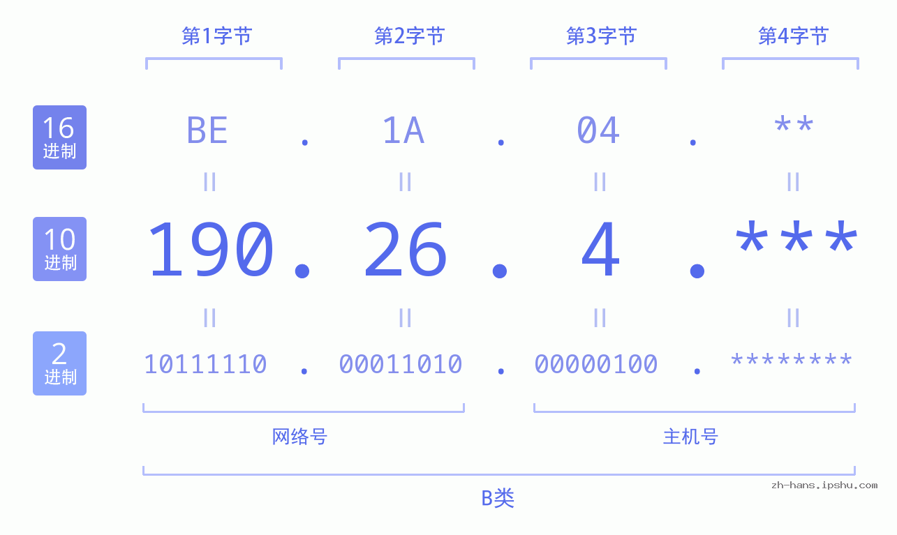 IP地址:190.26.4 数据结构图 二进制 十进制 十六进制 IPv4: 190.26.4 网络类型 网络号 主机号