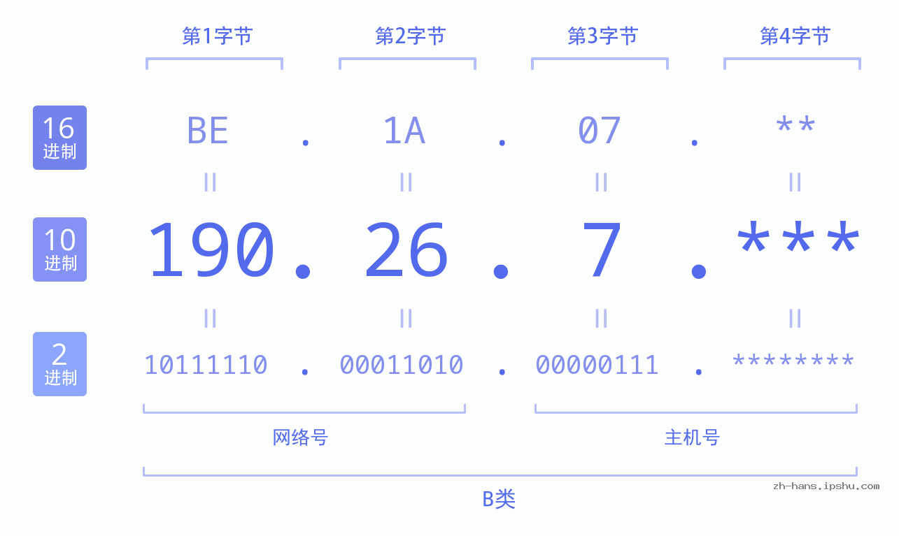 IP地址:190.26.7 数据结构图 二进制 十进制 十六进制 IPv4: 190.26.7 网络类型 网络号 主机号