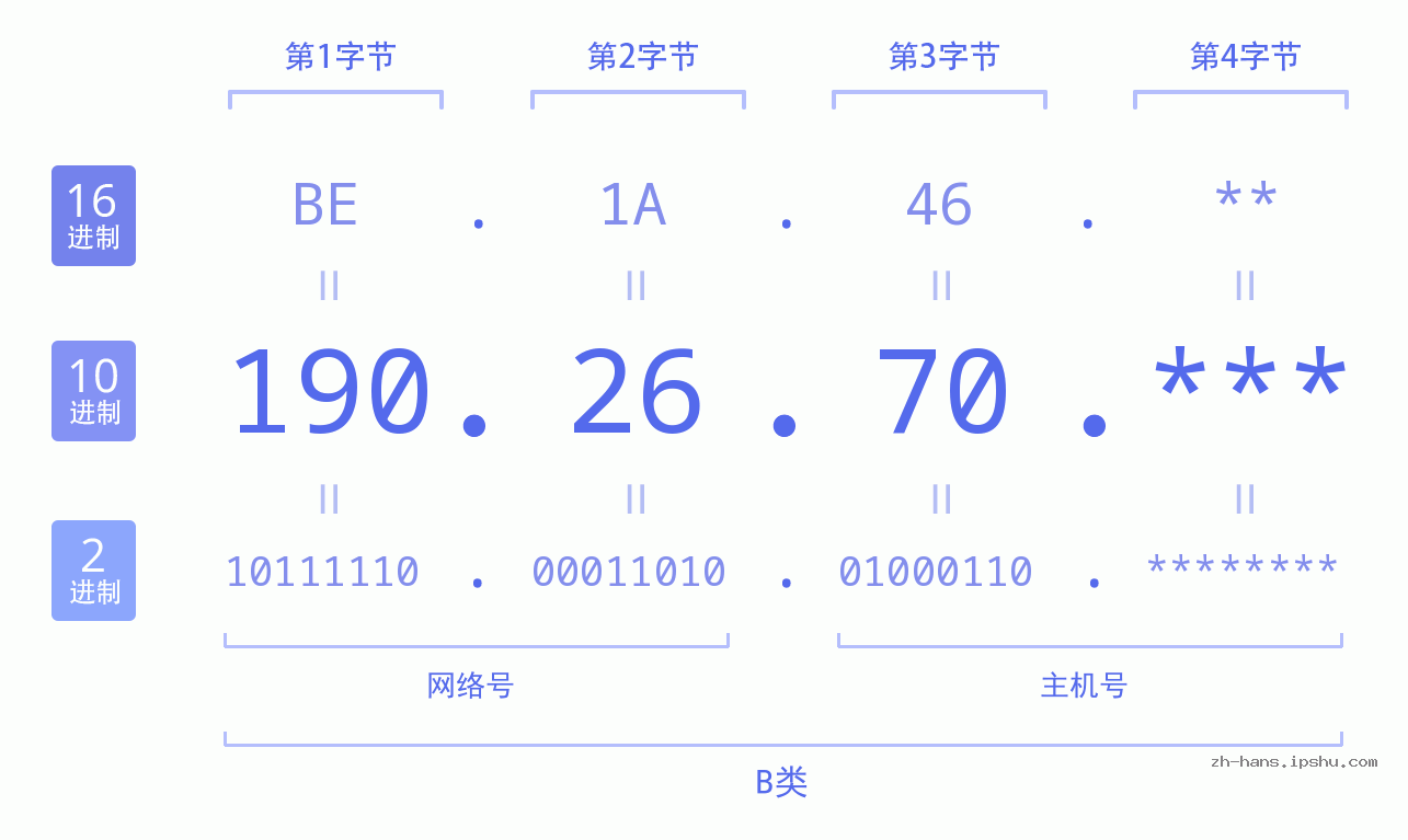 IP地址:190.26.70 数据结构图 二进制 十进制 十六进制 IPv4: 190.26.70 网络类型 网络号 主机号