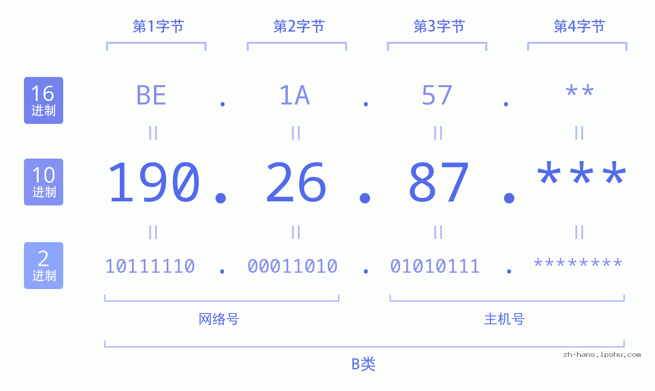 IP地址:190.26.87 数据结构图 二进制 十进制 十六进制 IPv4: 190.26.87 网络类型 网络号 主机号