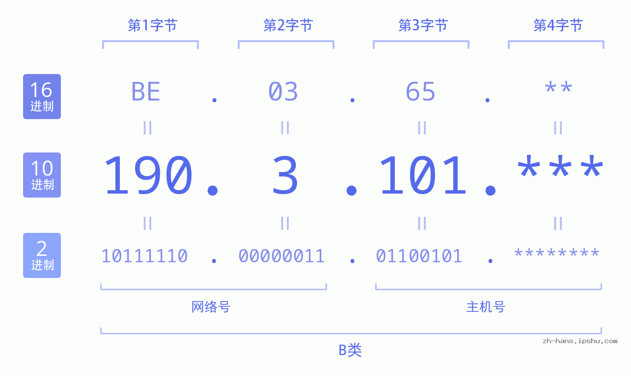 IPv4: 190.3.101 网络类型 网络号 主机号