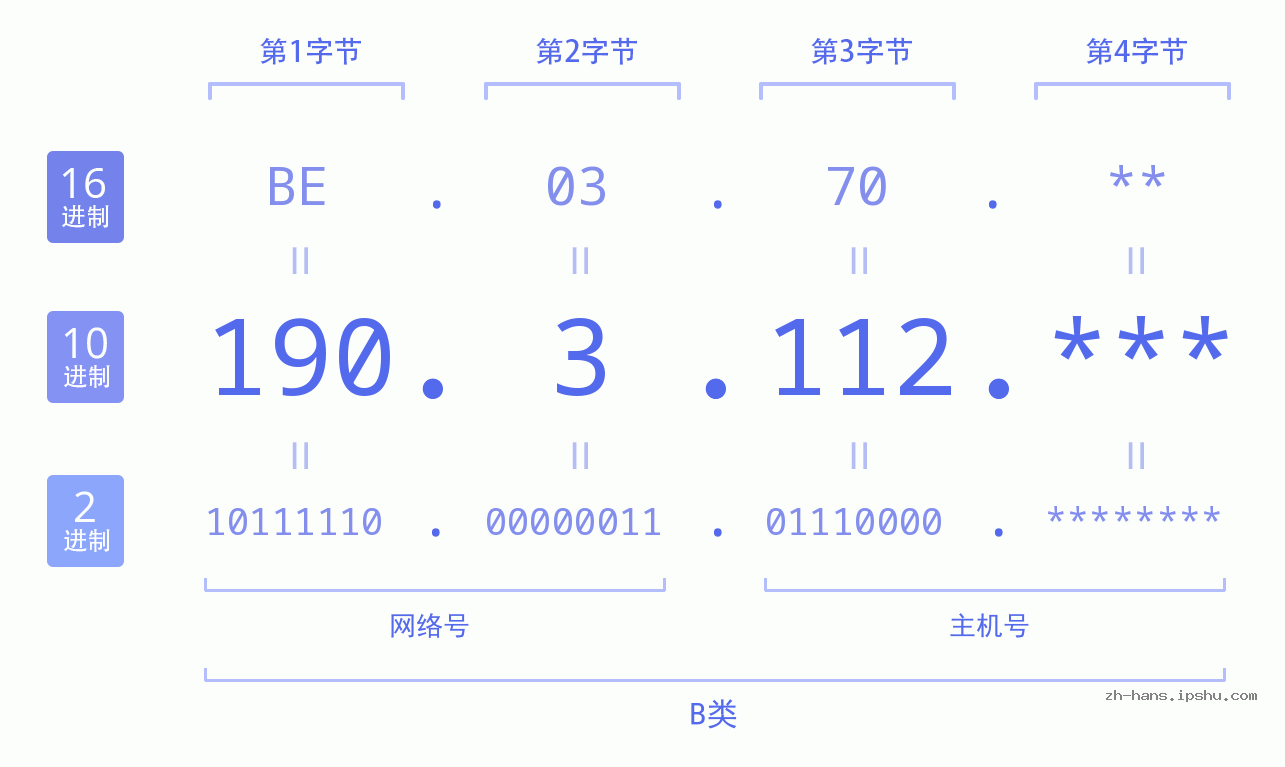 IP地址:190.3.112 数据结构图 二进制 十进制 十六进制 IPv4: 190.3.112 网络类型 网络号 主机号
