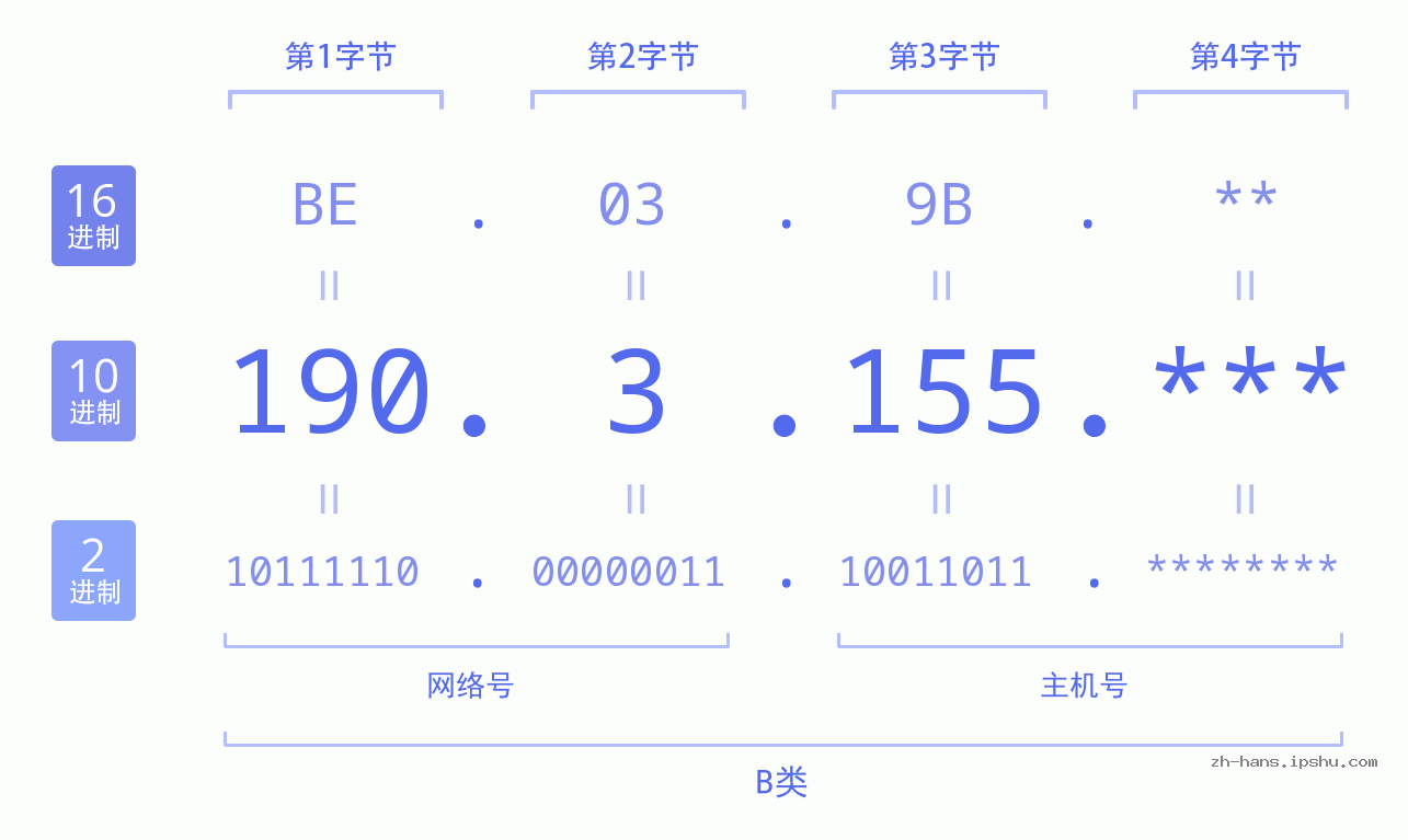 IP地址:190.3.155 数据结构图 二进制 十进制 十六进制 IPv4: 190.3.155 网络类型 网络号 主机号