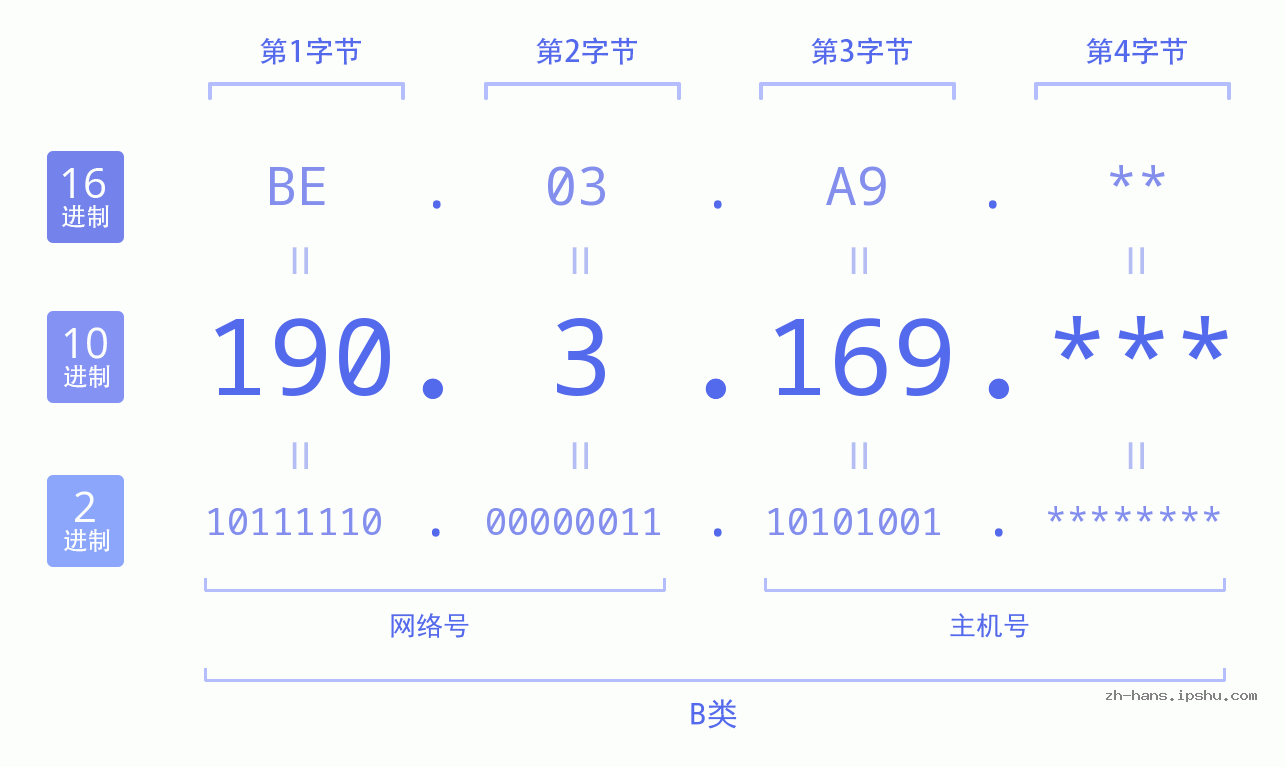 IP地址:190.3.169 数据结构图 二进制 十进制 十六进制 IPv4: 190.3.169 网络类型 网络号 主机号