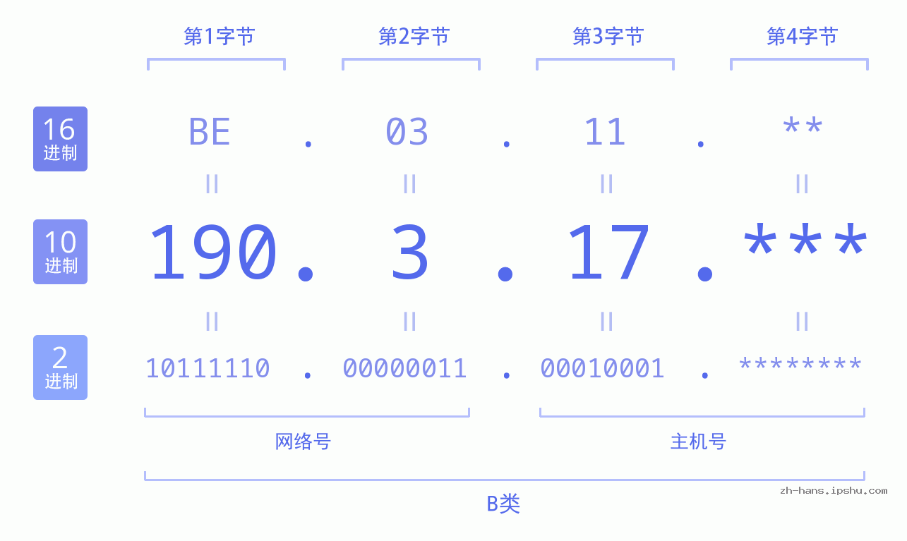 IP地址:190.3.17 数据结构图 二进制 十进制 十六进制 IPv4: 190.3.17 网络类型 网络号 主机号