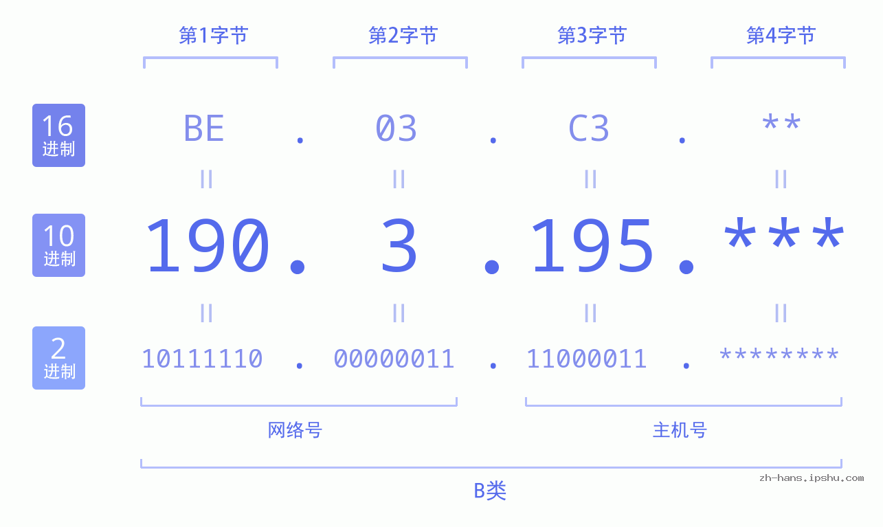 IP地址:190.3.195 数据结构图 二进制 十进制 十六进制 IPv4: 190.3.195 网络类型 网络号 主机号