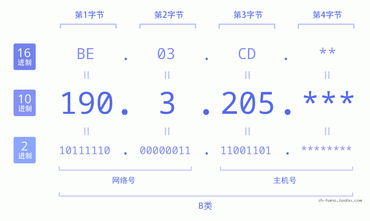 IP地址:190.3.205 数据结构图 二进制 十进制 十六进制 IPv4: 190.3.205 网络类型 网络号 主机号