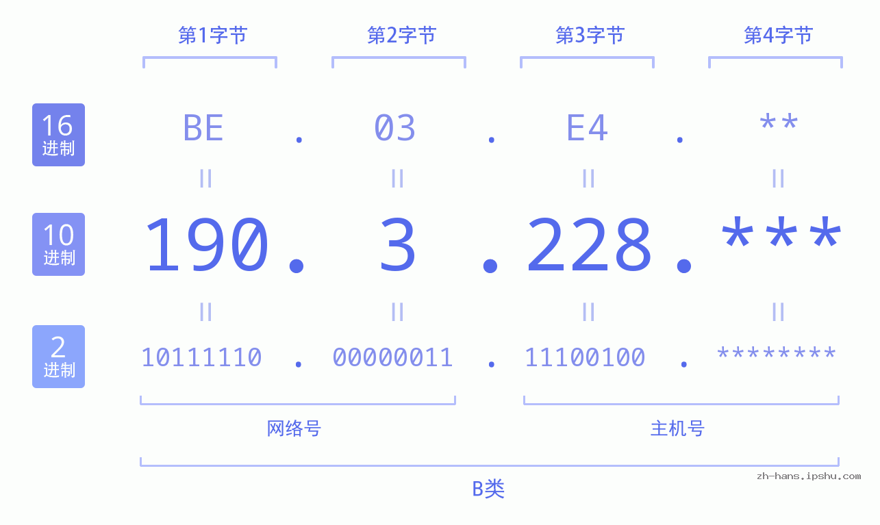 IP地址:190.3.228 数据结构图 二进制 十进制 十六进制 IPv4: 190.3.228 网络类型 网络号 主机号