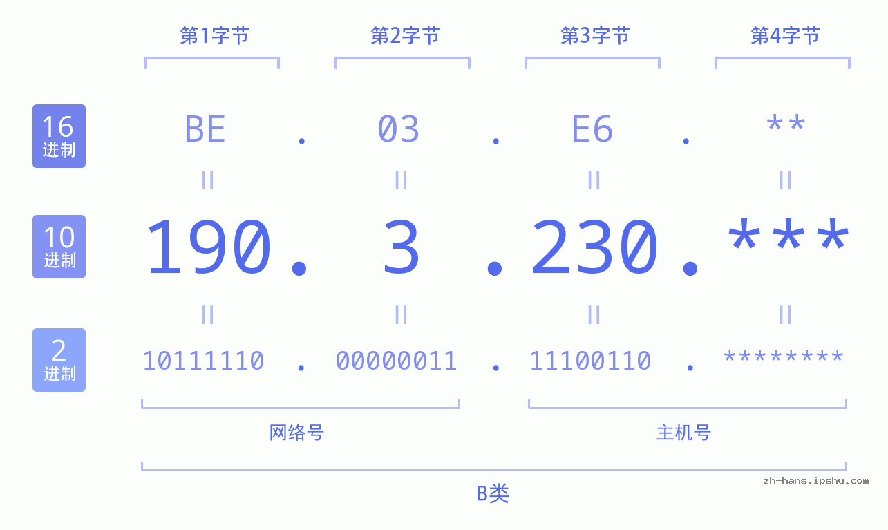 IP地址:190.3.230 数据结构图 二进制 十进制 十六进制 IPv4: 190.3.230 网络类型 网络号 主机号