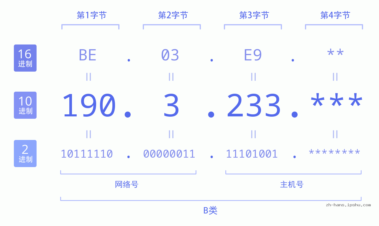 IP地址:190.3.233 数据结构图 二进制 十进制 十六进制 IPv4: 190.3.233 网络类型 网络号 主机号
