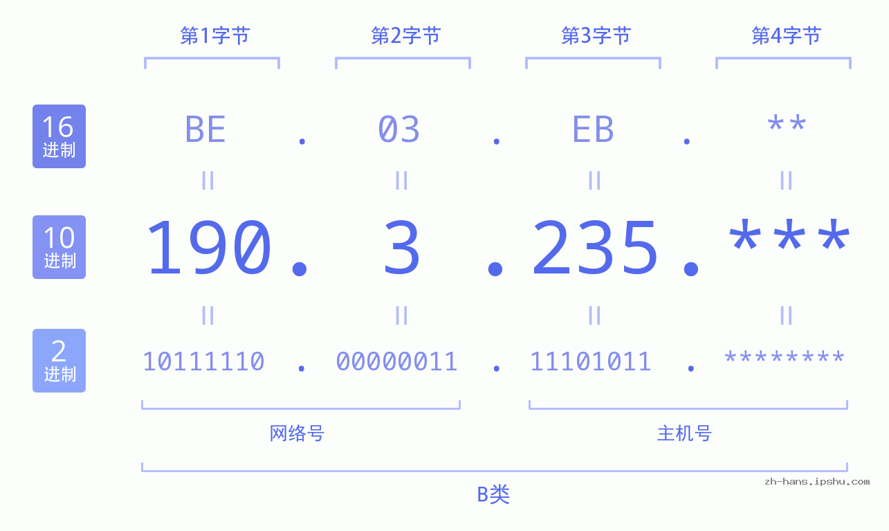 IP地址:190.3.235 数据结构图 二进制 十进制 十六进制 IPv4: 190.3.235 网络类型 网络号 主机号