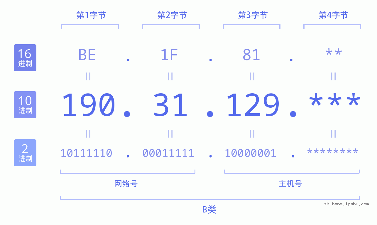 IPv4: 190.31.129 网络类型 网络号 主机号