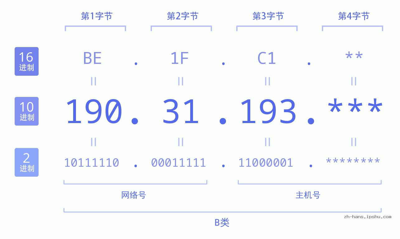 IPv4: 190.31.193 网络类型 网络号 主机号