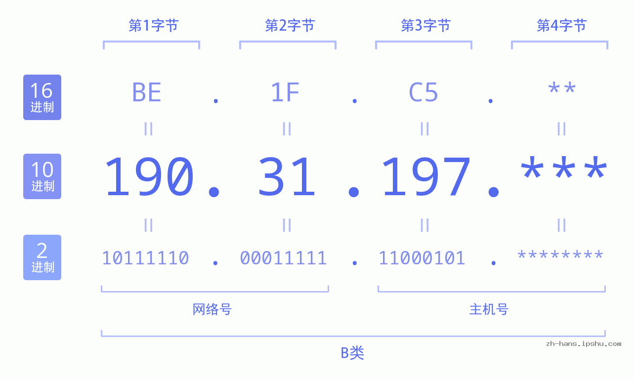 IPv4: 190.31.197 网络类型 网络号 主机号
