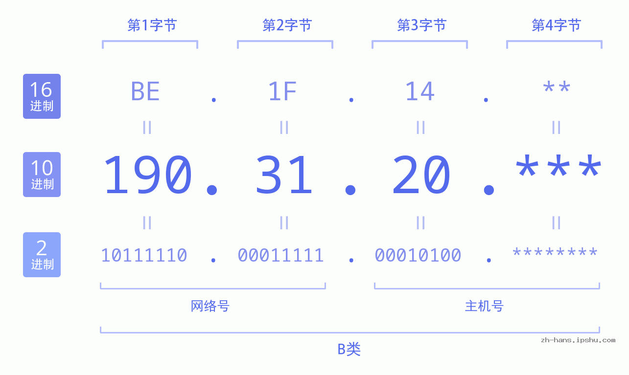 IP地址:190.31.20 数据结构图 二进制 十进制 十六进制 IPv4: 190.31.20 网络类型 网络号 主机号