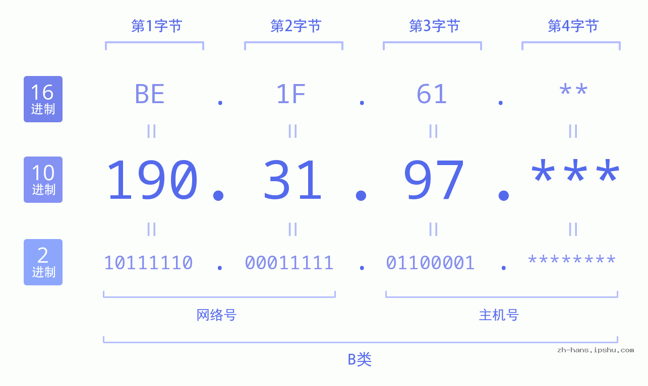 IPv4: 190.31.97 网络类型 网络号 主机号