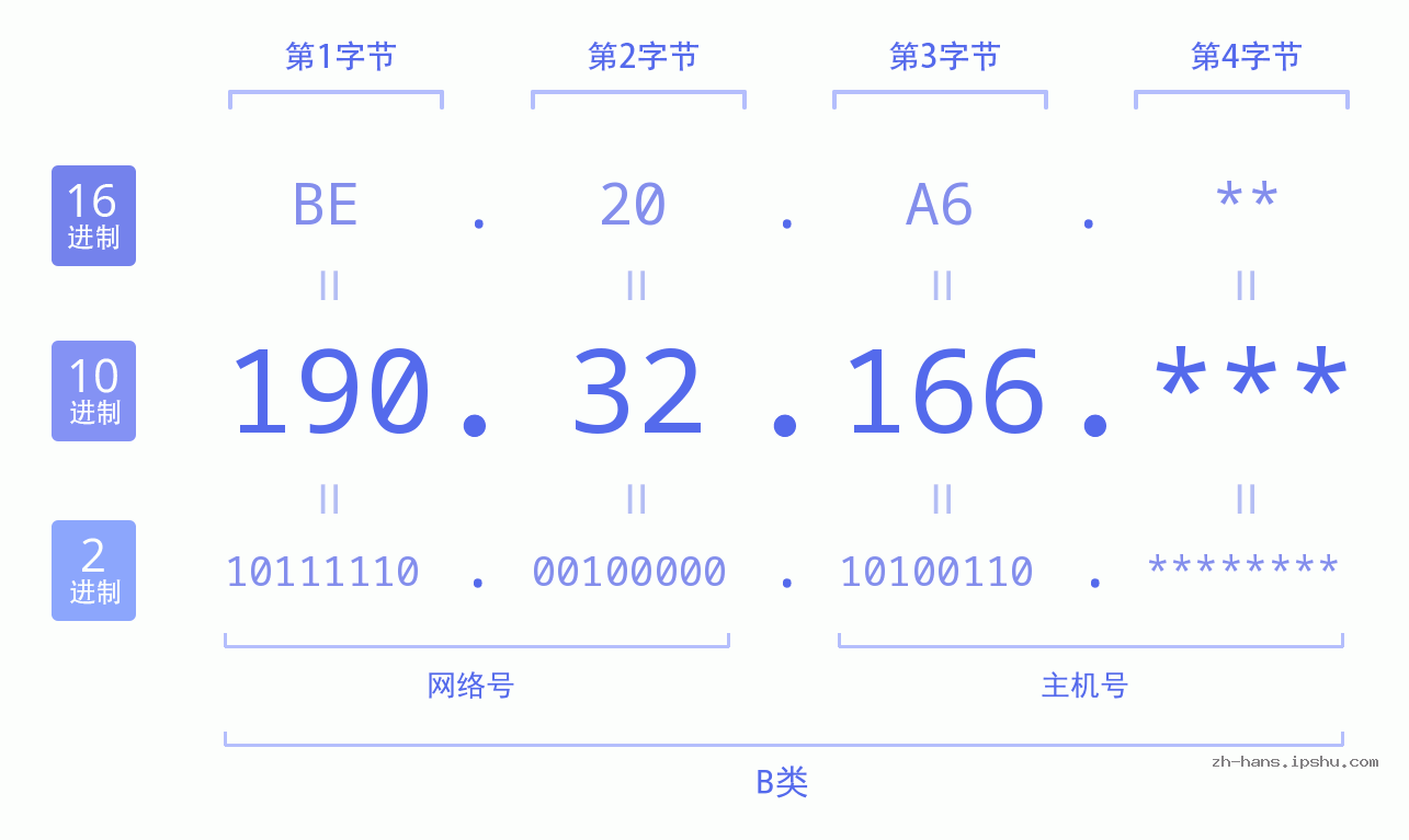 IP地址:190.32.166 数据结构图 二进制 十进制 十六进制 IPv4: 190.32.166 网络类型 网络号 主机号