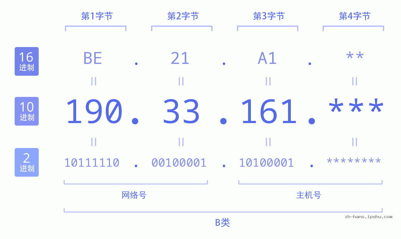 IP地址:190.33.161 数据结构图 二进制 十进制 十六进制 IPv4: 190.33.161 网络类型 网络号 主机号