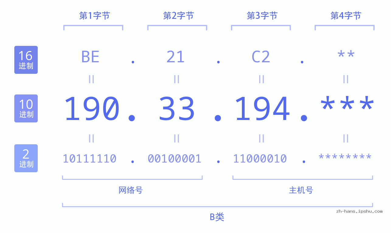 IPv4: 190.33.194 网络类型 网络号 主机号