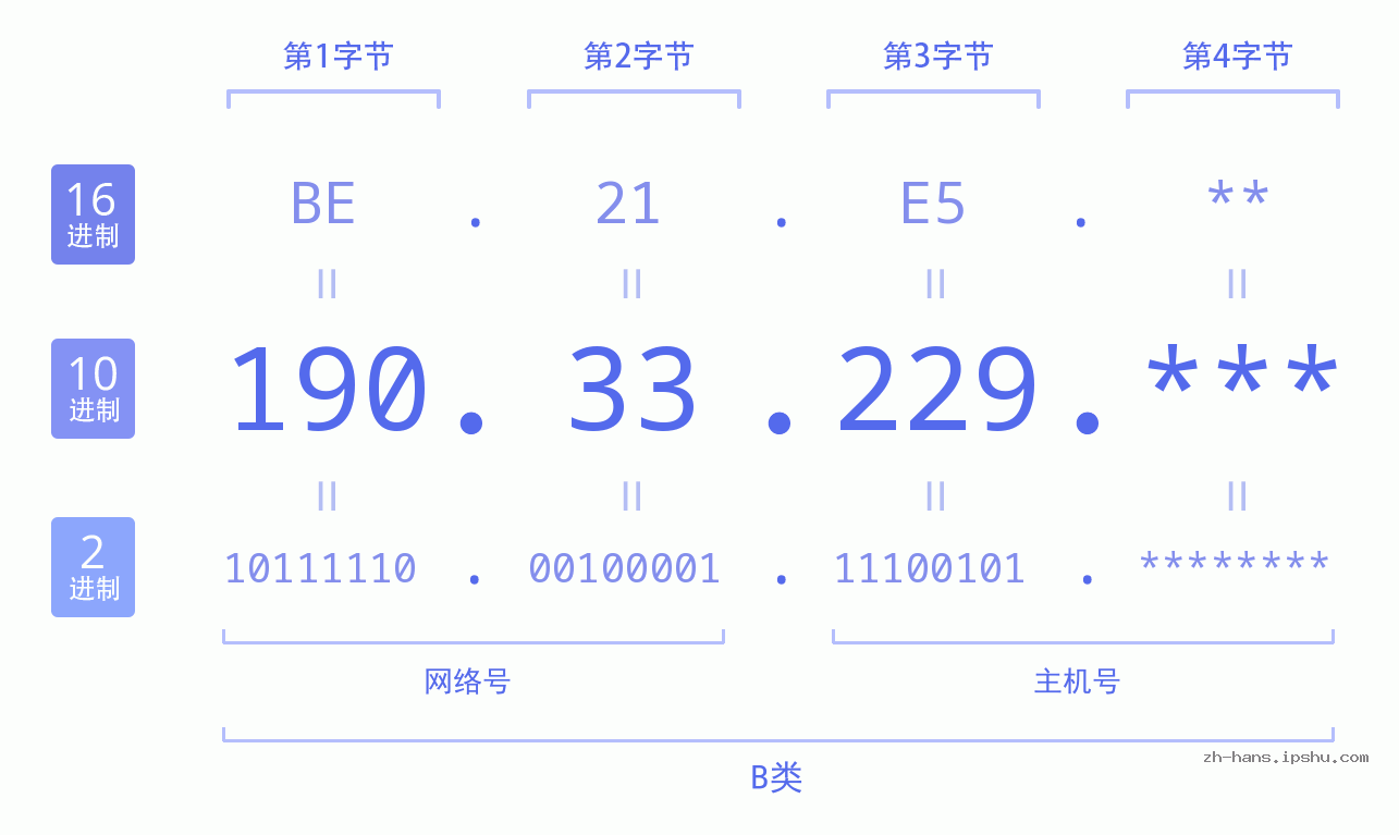 IP地址:190.33.229 数据结构图 二进制 十进制 十六进制 IPv4: 190.33.229 网络类型 网络号 主机号