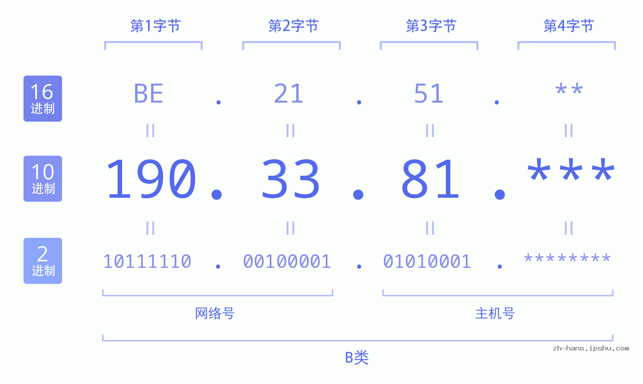 IP地址:190.33.81 数据结构图 二进制 十进制 十六进制 IPv4: 190.33.81 网络类型 网络号 主机号