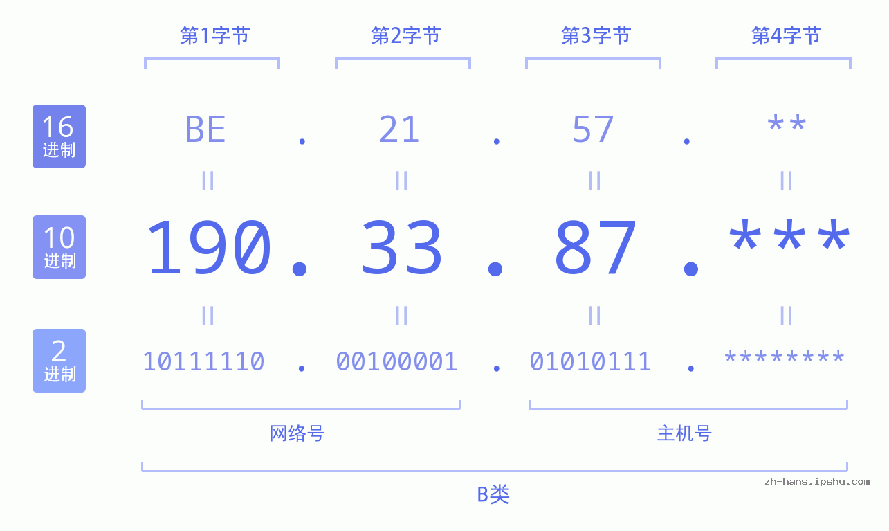 IP地址:190.33.87 数据结构图 二进制 十进制 十六进制 IPv4: 190.33.87 网络类型 网络号 主机号