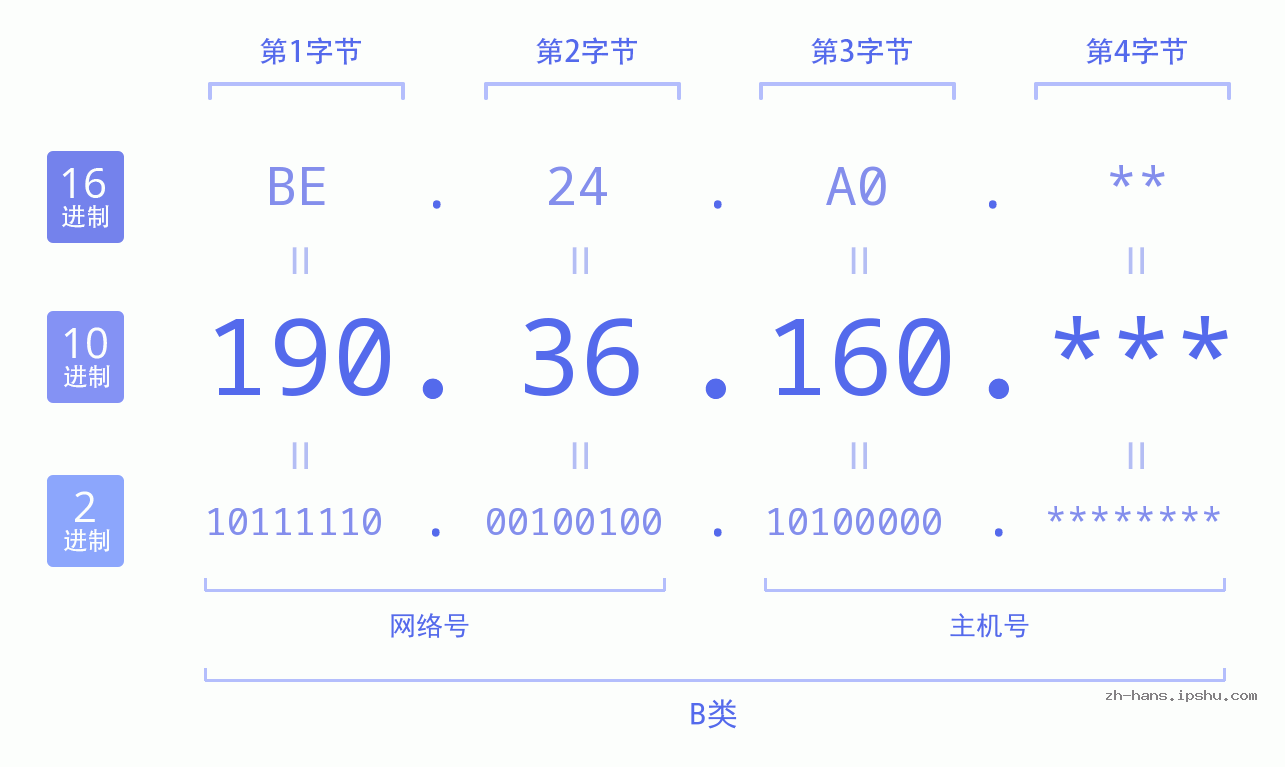 IPv4: 190.36.160 网络类型 网络号 主机号