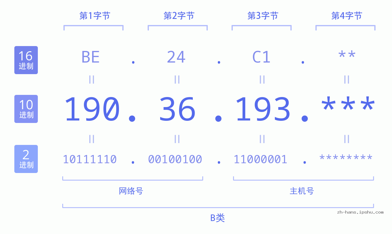 IPv4: 190.36.193 网络类型 网络号 主机号