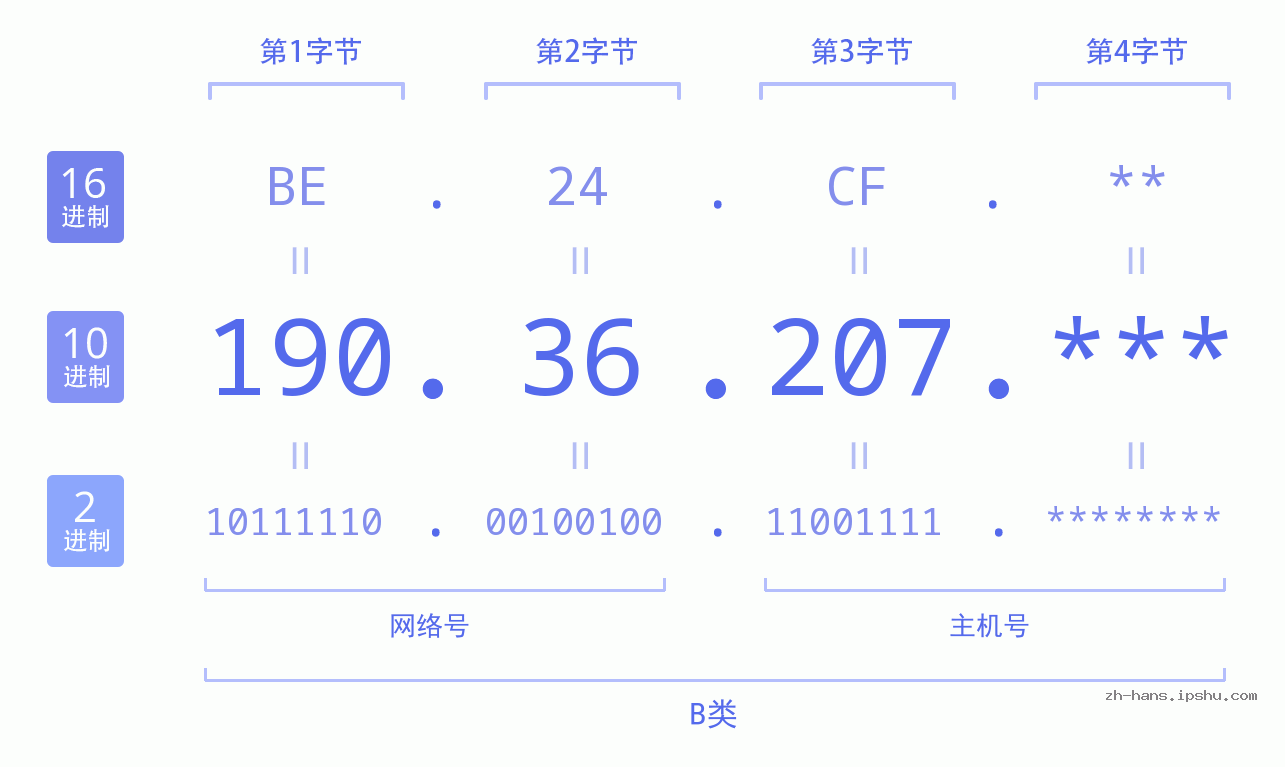IP地址:190.36.207 数据结构图 二进制 十进制 十六进制 IPv4: 190.36.207 网络类型 网络号 主机号