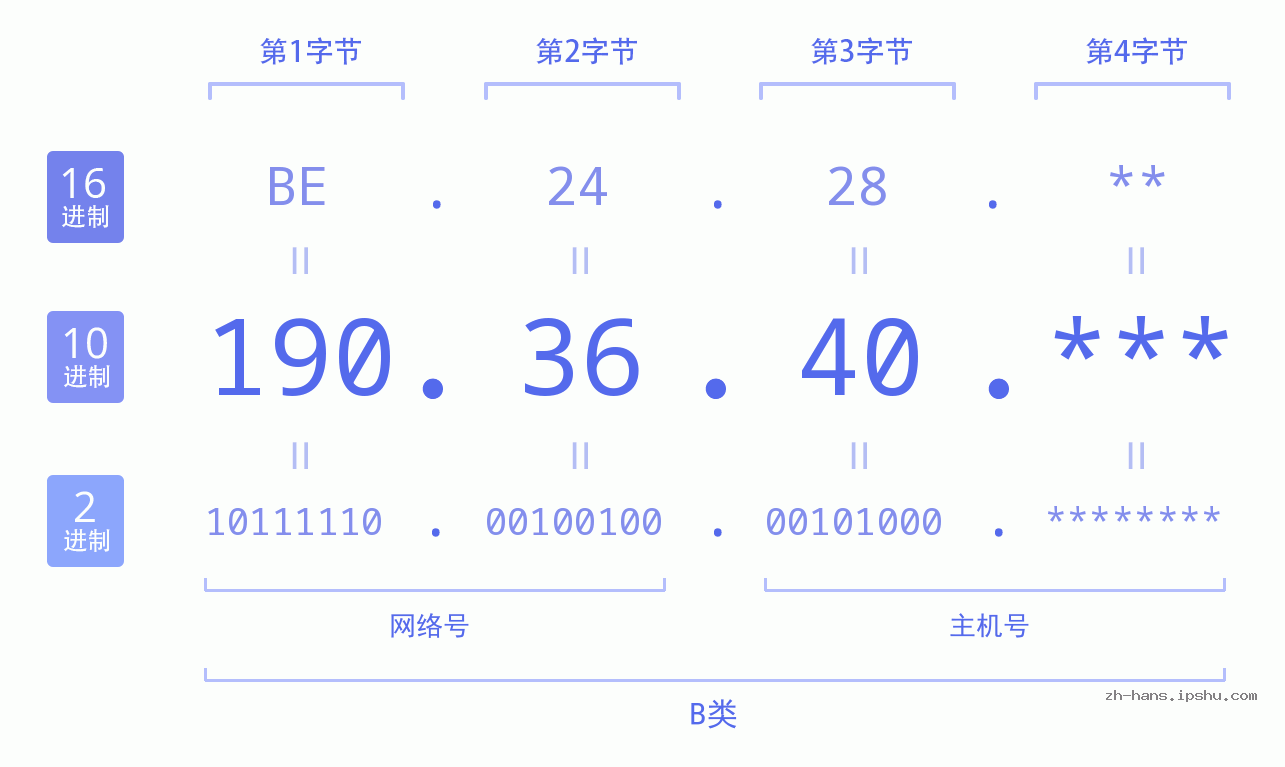 IPv4: 190.36.40 网络类型 网络号 主机号