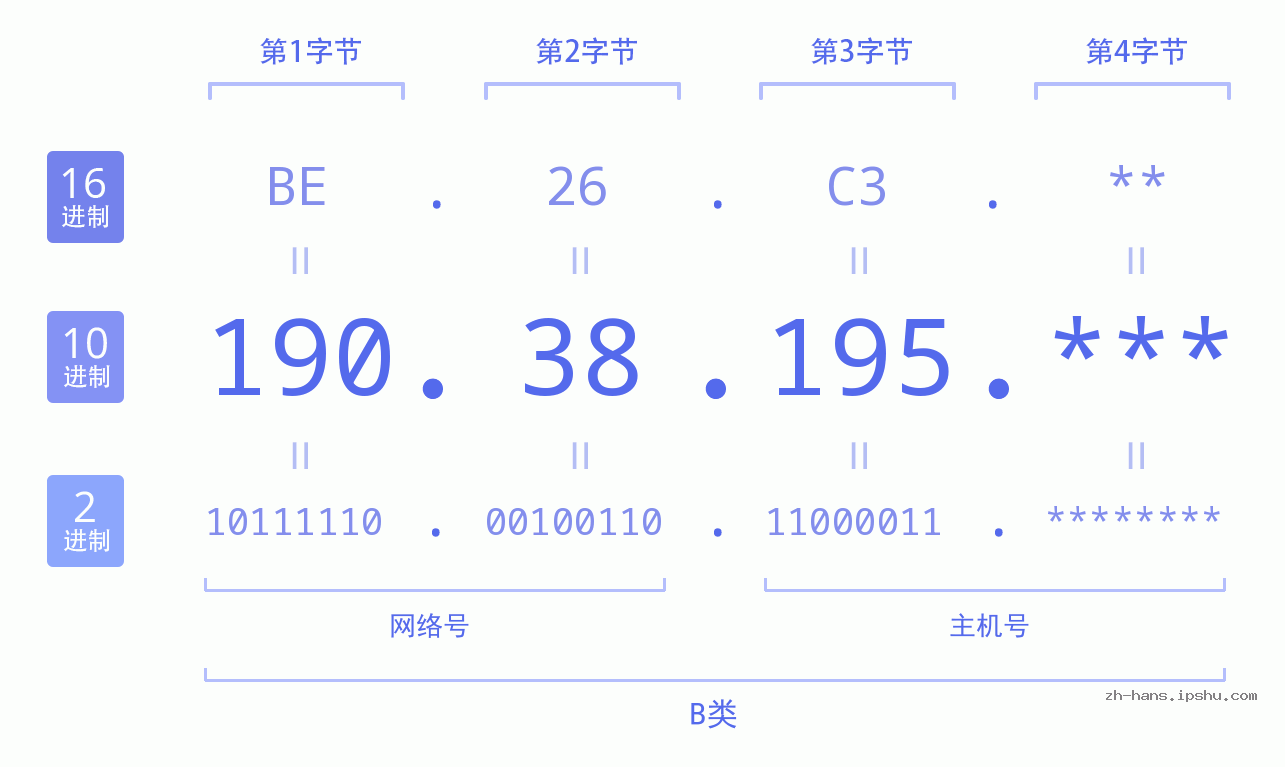 IPv4: 190.38.195 网络类型 网络号 主机号