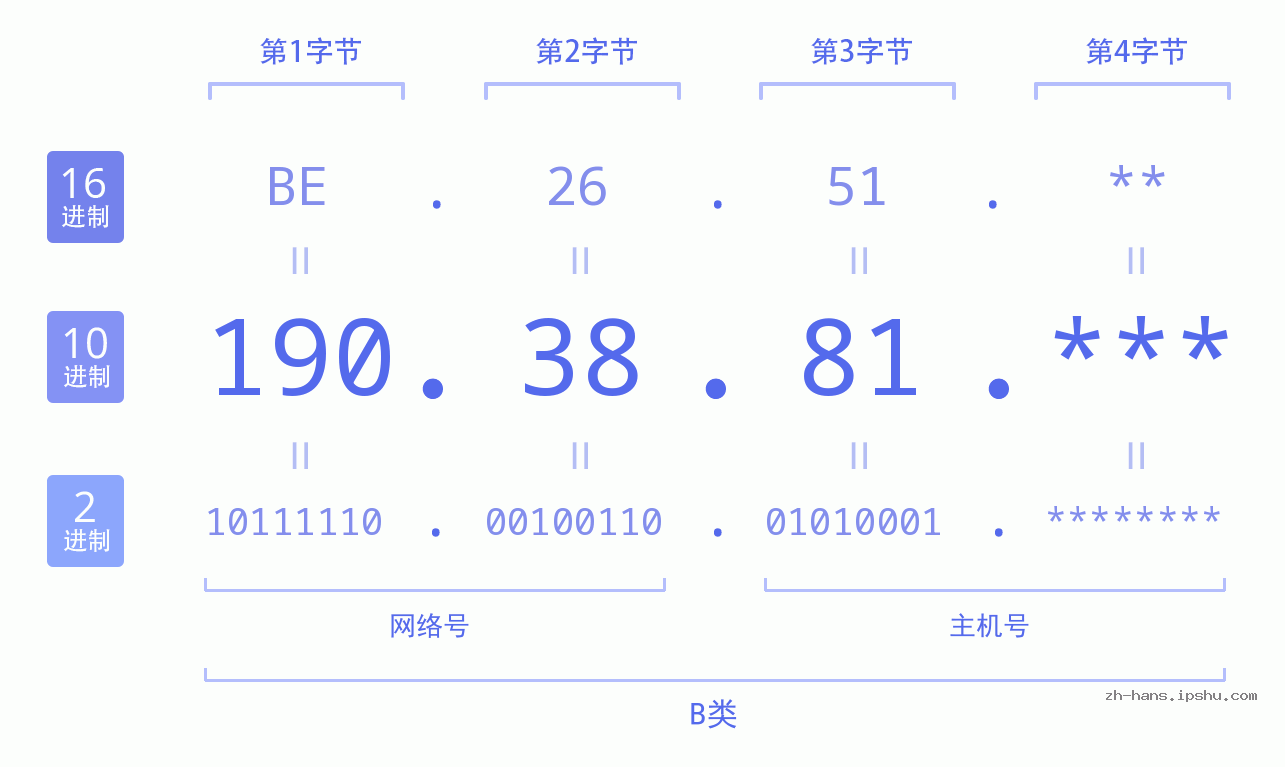IPv4: 190.38.81 网络类型 网络号 主机号