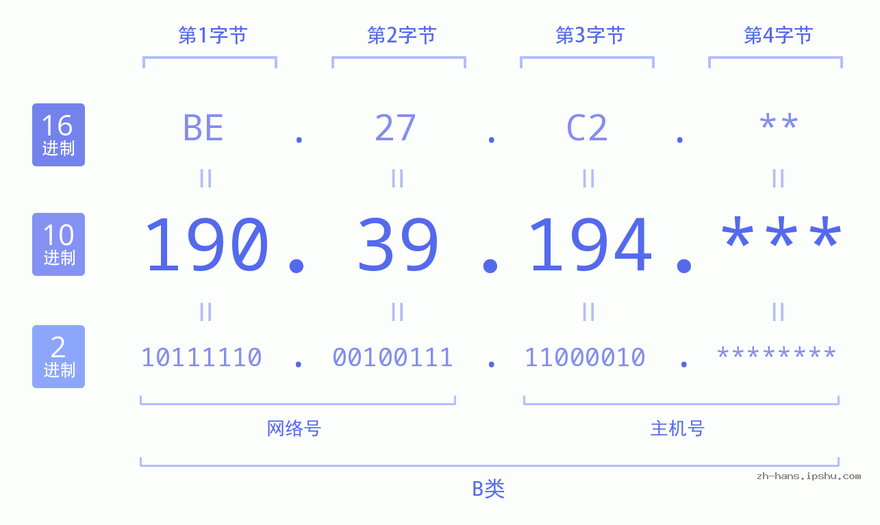 IP地址:190.39.194 数据结构图 二进制 十进制 十六进制 IPv4: 190.39.194 网络类型 网络号 主机号